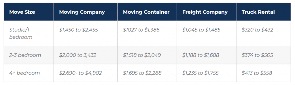 Average Moving Cost from Chicago to Tampa